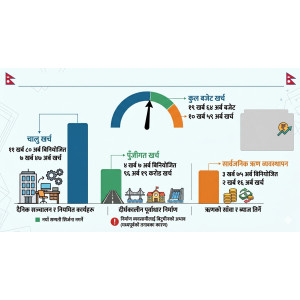 ९ महिनामा ५४ प्रतिशत बजेट खर्च, पुँजीगत खर्च न्यून