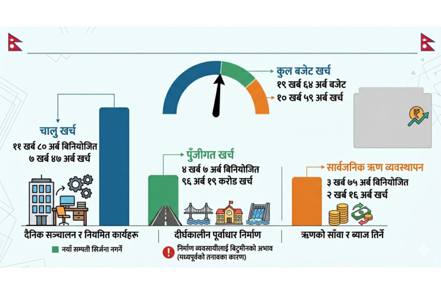 ९ महिनामा ५४ प्रतिशत बजेट खर्च, पुँजीगत खर्च न्यून