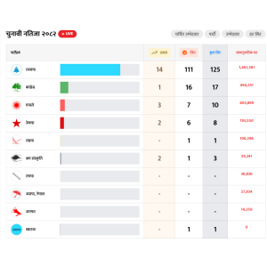 समानुपातिक मतगणनामा पाँच दल मात्रै राष्ट्रिय दल बन्ने दौडमा, रास्वपा दुई तिहाइ उन्मुख